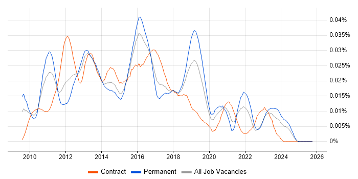 Red Hat Spacewalk job vacancy trend in England