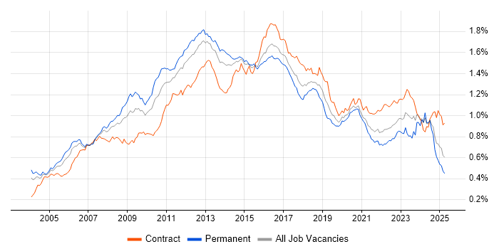 Job vacancy trend for Red Hat in England