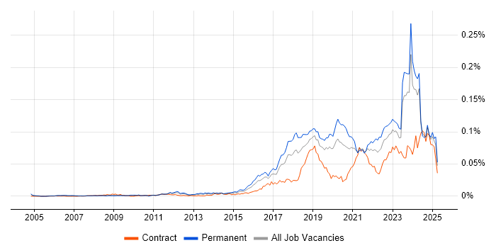 Job vacancy trend for Red Team in England Job vacancy trend for Red Team in England