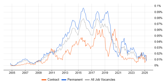 Job vacancy trend for RedGate in England