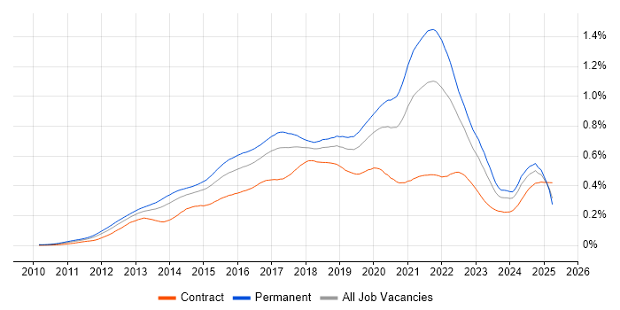 Job vacancy trend for Redis in England