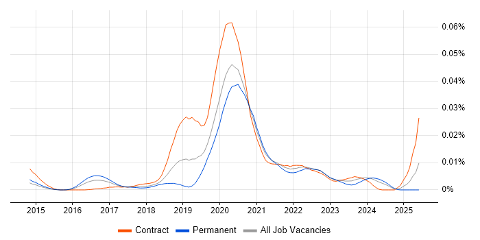 Job vacancy trend for Redshift Spectrum in England Job vacancy trend for Redshift Spectrum in England