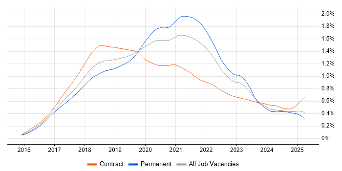 Job vacancy trend for Redux in England Job vacancy trend for Redux in England