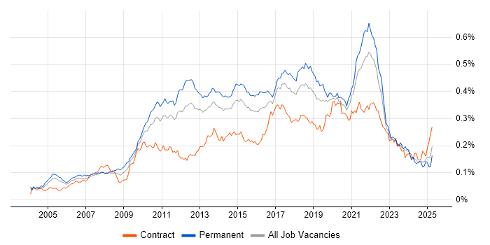 Job vacancy trend for Refactoring in England