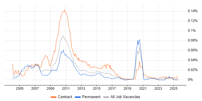 Job vacancy trend for Reference Data Analyst in England
