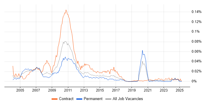 Job vacancy trend for Reference Data Business Analyst in England