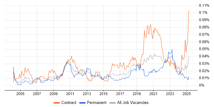 Job vacancy trend for Reference Data Management in England