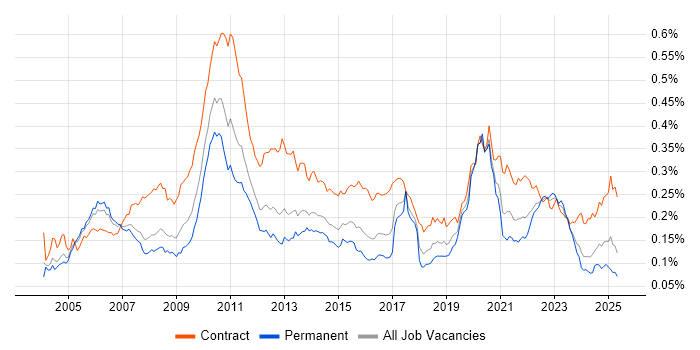 Job vacancy trend for Reference Data in England Job vacancy trend for Reference Data in England