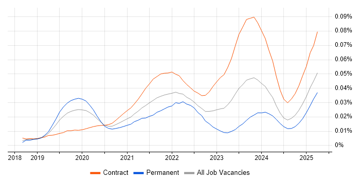 Job vacancy trend for Refinitiv in England
