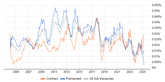 Job vacancy trend for Regression Analysis in England