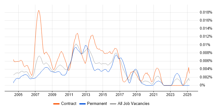 Job vacancy trend for Regression Test Analyst in England Job vacancy trend for Regression Test Analyst in England