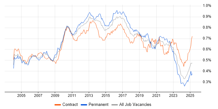 Job vacancy trend for Regression Testing in England Job vacancy trend for Regression Testing in England