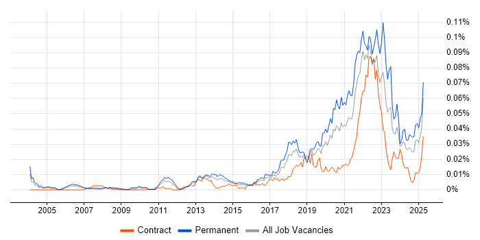 Job vacancy trend for Regtech in England Job vacancy trend for Regtech in England