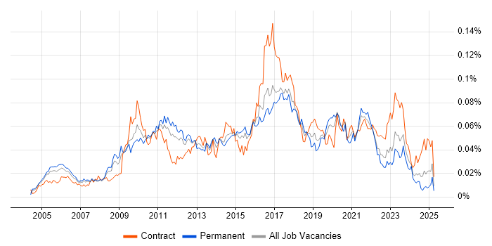 Job vacancy trend for Regular Expression in England