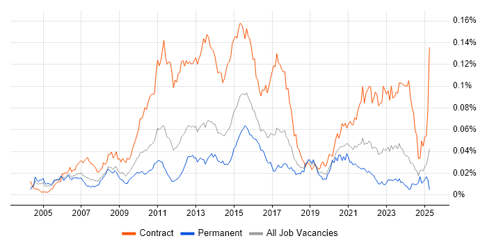 Job vacancy trend for Regulatory Business Analyst in England