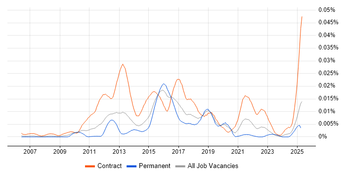 Job vacancy trend for Regulatory Change Business Analyst in England Job vacancy trend for Regulatory Change Business Analyst in England