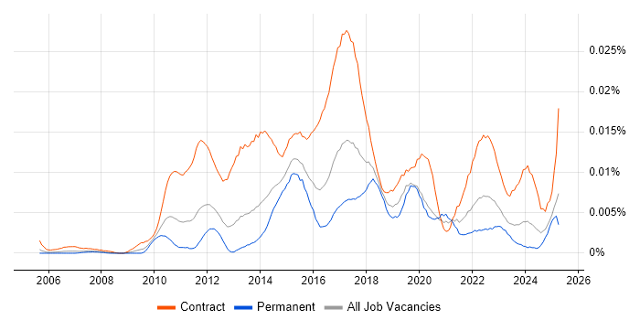 Job vacancy trend for Regulatory Change Manager in England