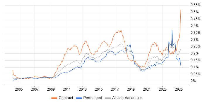 Job vacancy trend for Regulatory Change in England Job vacancy trend for Regulatory Change in England