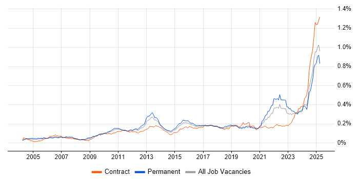 Job vacancy trend for Regulatory Compliance in England