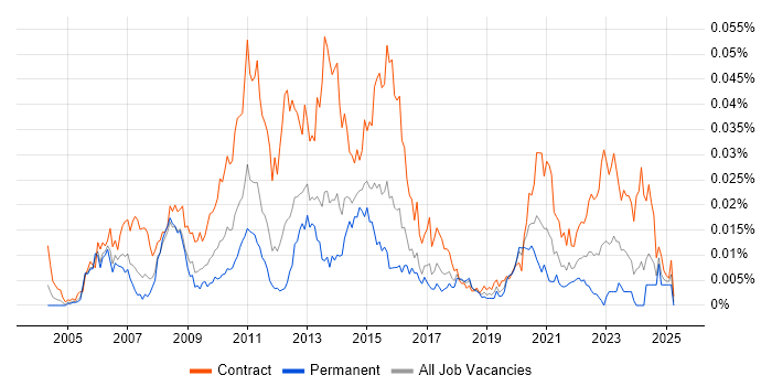 Job vacancy trend for Regulatory Reporting Business Analyst in England Job vacancy trend for Regulatory Reporting Business Analyst in England