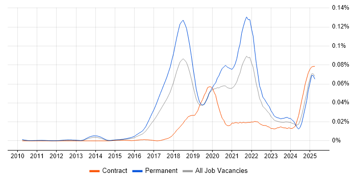 Job vacancy trend for Reinforcement Learning in England