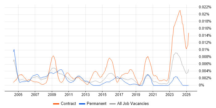 Job vacancy trend for Reinsurance Project Manager in England Job vacancy trend for Reinsurance Project Manager in England