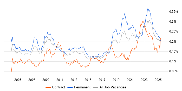 Job vacancy trend for Reinsurance in England Job vacancy trend for Reinsurance in England