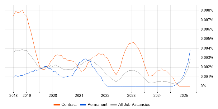 Job vacancy trend for Rekognition in England Job vacancy trend for Rekognition in England