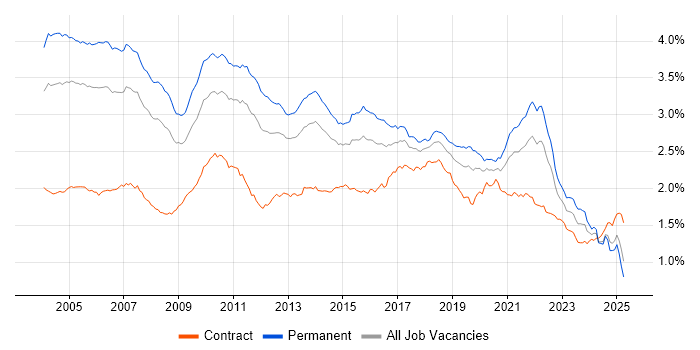 Job vacancy trend for Relational Database in England Job vacancy trend for Relational Database in England