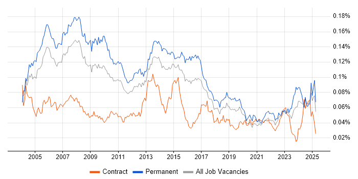 Job vacancy trend for Relationships Manager in England