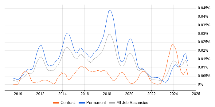 Job vacancy trend for Relativity in England