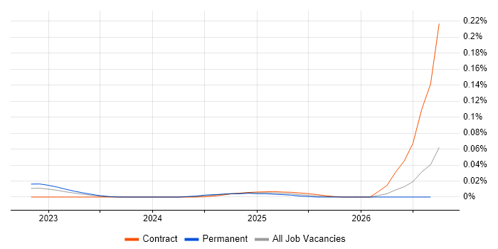 RelativityOne job vacancy trend in England