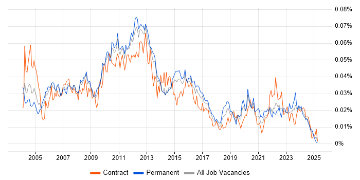Job vacancy trend for Release Analyst in England