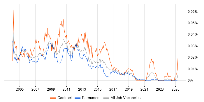 Job vacancy trend for Release and Configuration Manager in England Job vacancy trend for Release and Configuration Manager in England