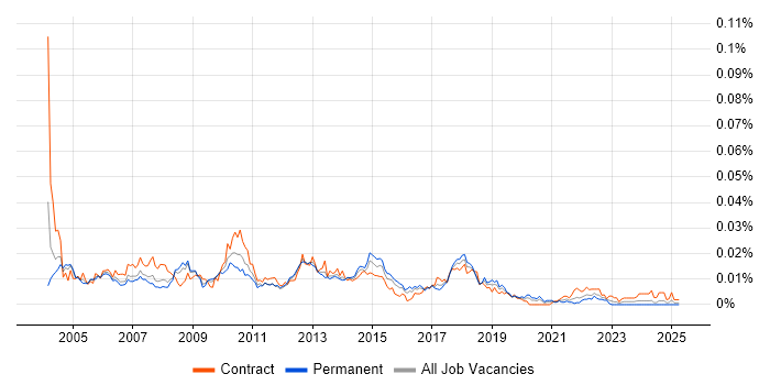 Job vacancy trend for Release Coordinator in England Job vacancy trend for Release Coordinator in England