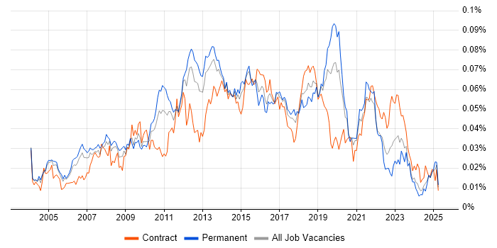 Job vacancy trend for Release Engineer in England
