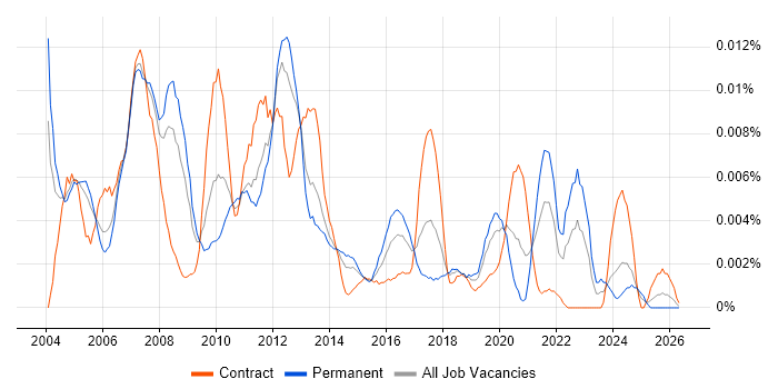 Release Management Analyst job vacancy trend in England