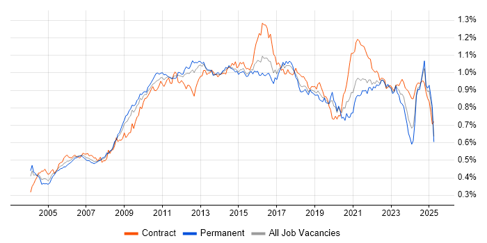 Job vacancy trend for Release Management in England Job vacancy trend for Release Management in England