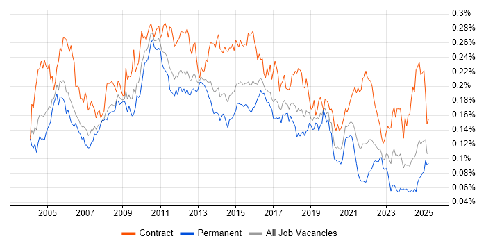 Job vacancy trend for Release Manager in England Job vacancy trend for Release Manager in England