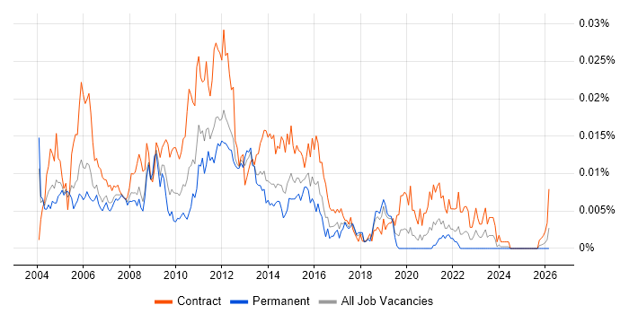 Release Project Manager job vacancy trend in England