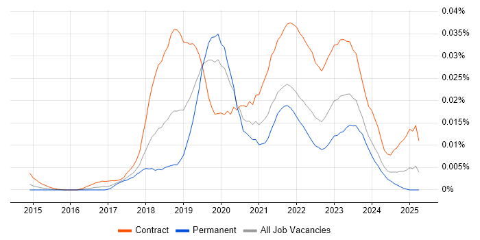 Job vacancy trend for Release Train Engineer in England Job vacancy trend for Release Train Engineer in England