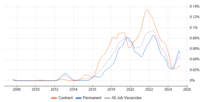 Job vacancy trend for Release Train in England Job vacancy trend for Release Train in England