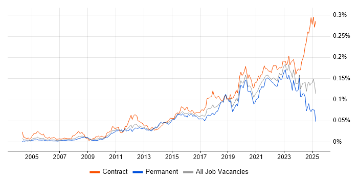 Job vacancy trend for Remediation Plan in England Job vacancy trend for Remediation Plan in England