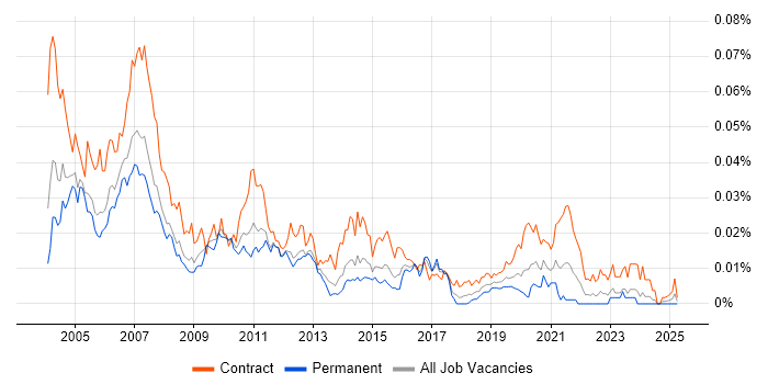 Job vacancy trend for Remedy AR System in England Job vacancy trend for Remedy AR System in England