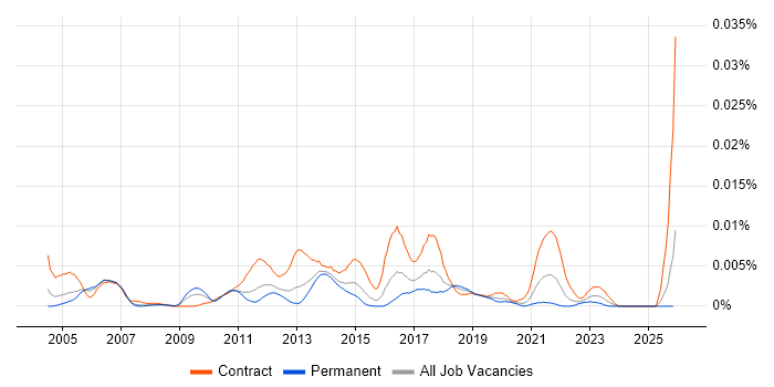 Remedy Architect job vacancy trend in England