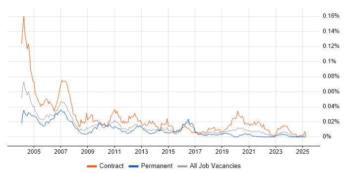 Job vacancy trend for Remedy Developer in England Job vacancy trend for Remedy Developer in England