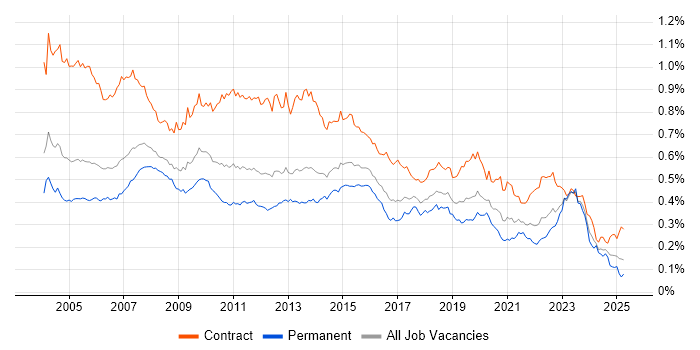 Job vacancy trend for Remedy in England