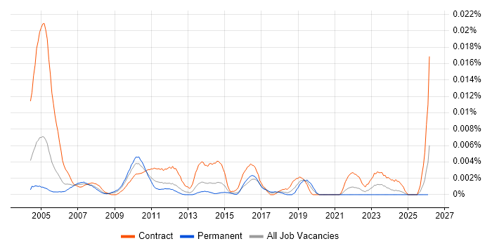 Remote Desktop Engineer job vacancy trend in England