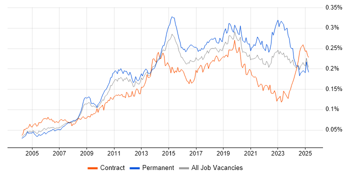 Job vacancy trend for Remote Desktop in England Job vacancy trend for Remote Desktop in England