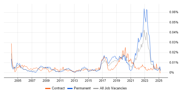Job vacancy trend for Remote Sensing in England Job vacancy trend for Remote Sensing in England